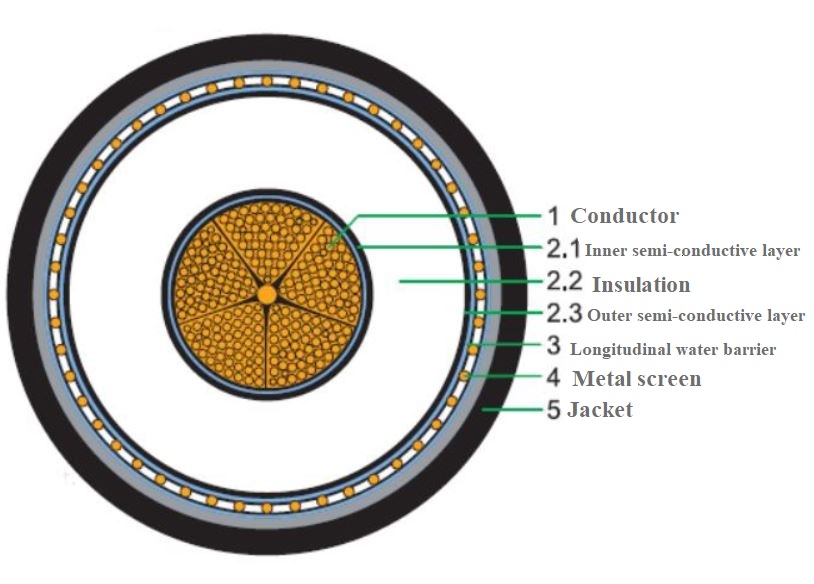 Cáp cao thế 36/66(72.5)kV CU/XLPE /CAS/PE (or PVC,LSHF) 240 ~ 2000 MM2